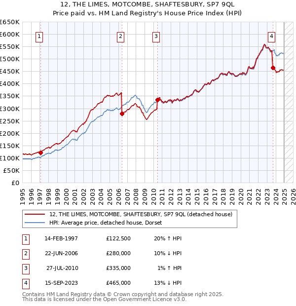 12, THE LIMES, MOTCOMBE, SHAFTESBURY, SP7 9QL: Price paid vs HM Land Registry's House Price Index