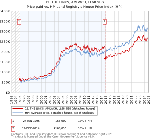 12, THE LINKS, AMLWCH, LL68 9EG: Price paid vs HM Land Registry's House Price Index