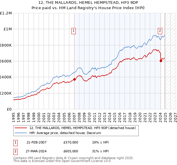 12, THE MALLARDS, HEMEL HEMPSTEAD, HP3 9DP: Price paid vs HM Land Registry's House Price Index