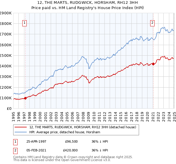 12, THE MARTS, RUDGWICK, HORSHAM, RH12 3HH: Price paid vs HM Land Registry's House Price Index