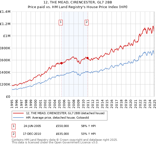 12, THE MEAD, CIRENCESTER, GL7 2BB: Price paid vs HM Land Registry's House Price Index