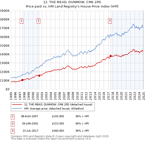 12, THE MEAD, DUNMOW, CM6 2PD: Price paid vs HM Land Registry's House Price Index