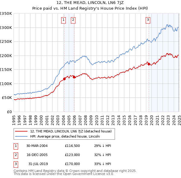 12, THE MEAD, LINCOLN, LN6 7JZ: Price paid vs HM Land Registry's House Price Index