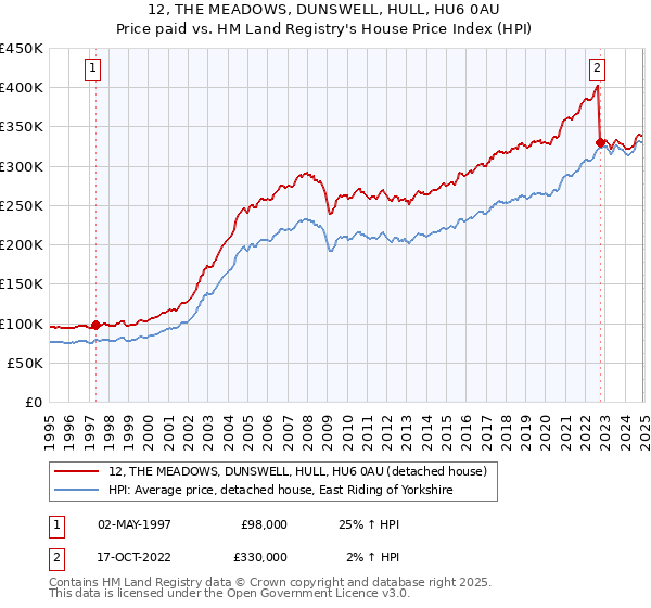 12, THE MEADOWS, DUNSWELL, HULL, HU6 0AU: Price paid vs HM Land Registry's House Price Index