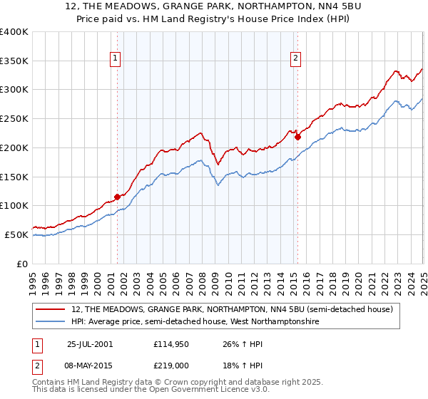 12, THE MEADOWS, GRANGE PARK, NORTHAMPTON, NN4 5BU: Price paid vs HM Land Registry's House Price Index