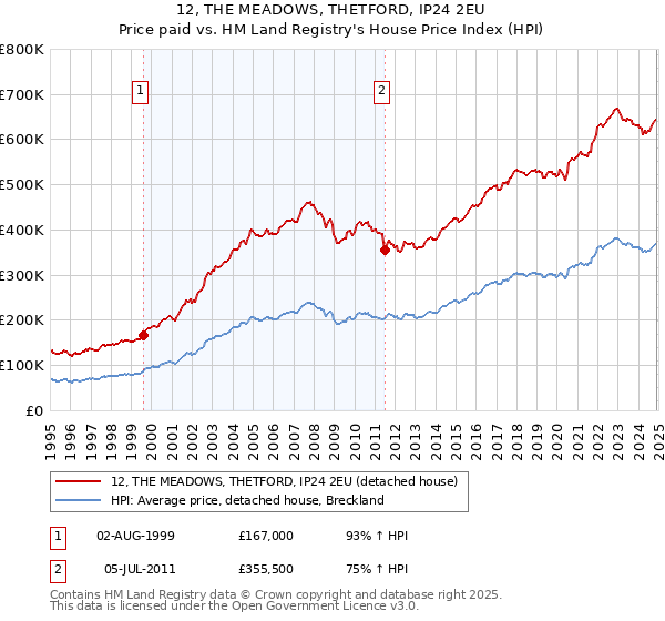 12, THE MEADOWS, THETFORD, IP24 2EU: Price paid vs HM Land Registry's House Price Index