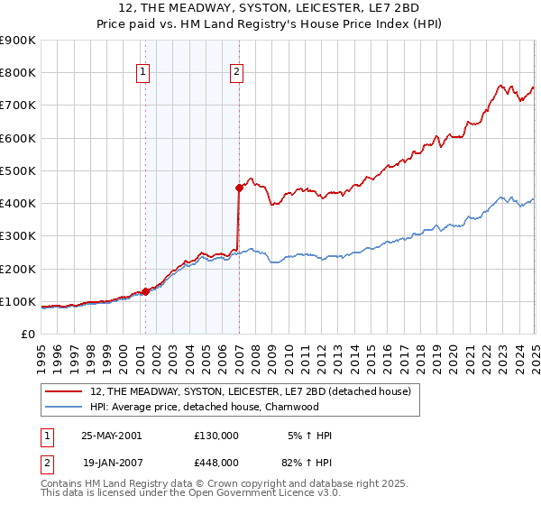 12, THE MEADWAY, SYSTON, LEICESTER, LE7 2BD: Price paid vs HM Land Registry's House Price Index