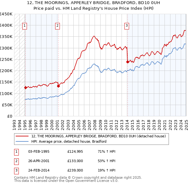 12, THE MOORINGS, APPERLEY BRIDGE, BRADFORD, BD10 0UH: Price paid vs HM Land Registry's House Price Index