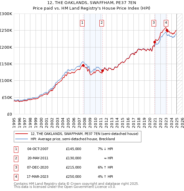 12, THE OAKLANDS, SWAFFHAM, PE37 7EN: Price paid vs HM Land Registry's House Price Index