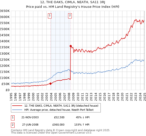 12, THE OAKS, CIMLA, NEATH, SA11 3RJ: Price paid vs HM Land Registry's House Price Index