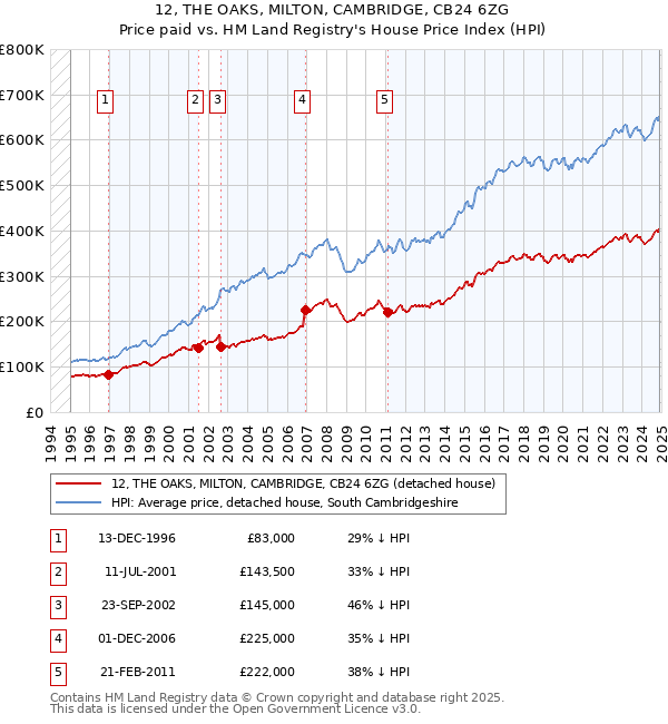 12, THE OAKS, MILTON, CAMBRIDGE, CB24 6ZG: Price paid vs HM Land Registry's House Price Index