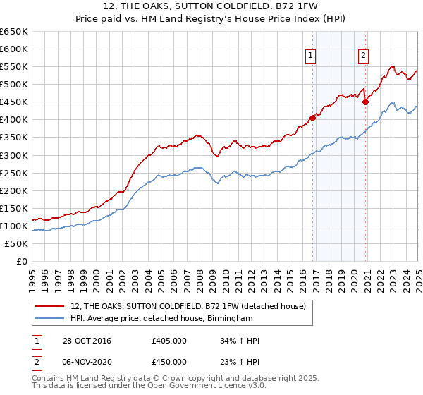 12, THE OAKS, SUTTON COLDFIELD, B72 1FW: Price paid vs HM Land Registry's House Price Index