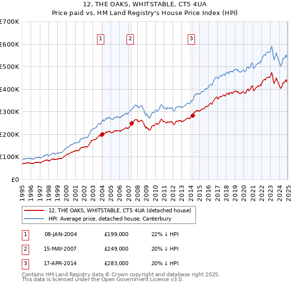 12, THE OAKS, WHITSTABLE, CT5 4UA: Price paid vs HM Land Registry's House Price Index