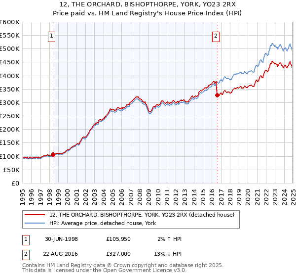12, THE ORCHARD, BISHOPTHORPE, YORK, YO23 2RX: Price paid vs HM Land Registry's House Price Index