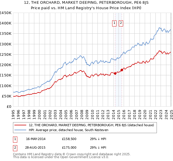 12, THE ORCHARD, MARKET DEEPING, PETERBOROUGH, PE6 8JS: Price paid vs HM Land Registry's House Price Index