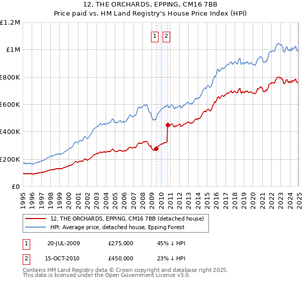 12, THE ORCHARDS, EPPING, CM16 7BB: Price paid vs HM Land Registry's House Price Index