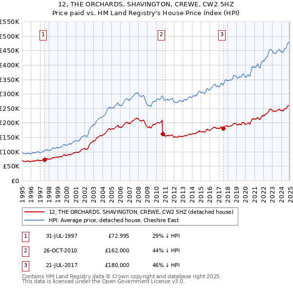 12, THE ORCHARDS, SHAVINGTON, CREWE, CW2 5HZ: Price paid vs HM Land Registry's House Price Index