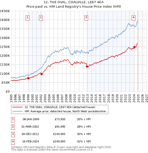 12, THE OVAL, COALVILLE, LE67 4EA: Price paid vs HM Land Registry's House Price Index