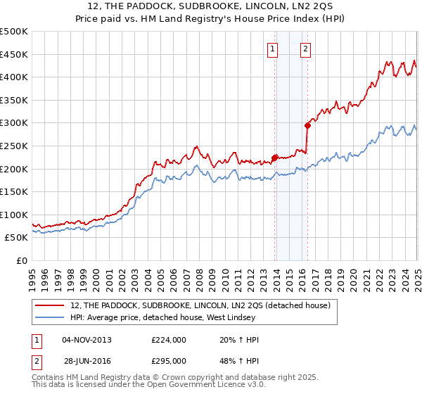 12, THE PADDOCK, SUDBROOKE, LINCOLN, LN2 2QS: Price paid vs HM Land Registry's House Price Index