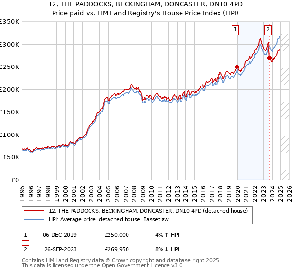 12, THE PADDOCKS, BECKINGHAM, DONCASTER, DN10 4PD: Price paid vs HM Land Registry's House Price Index