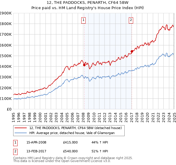 12, THE PADDOCKS, PENARTH, CF64 5BW: Price paid vs HM Land Registry's House Price Index