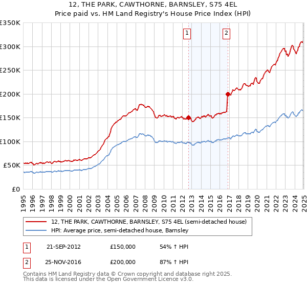 12, THE PARK, CAWTHORNE, BARNSLEY, S75 4EL: Price paid vs HM Land Registry's House Price Index