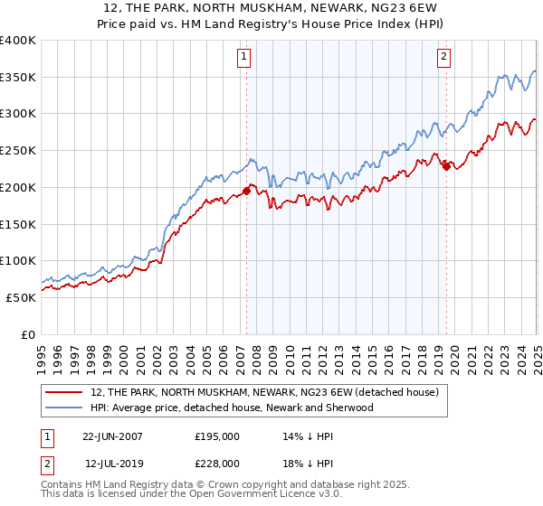 12, THE PARK, NORTH MUSKHAM, NEWARK, NG23 6EW: Price paid vs HM Land Registry's House Price Index