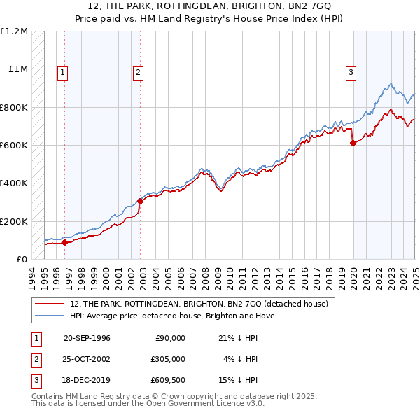 12, THE PARK, ROTTINGDEAN, BRIGHTON, BN2 7GQ: Price paid vs HM Land Registry's House Price Index