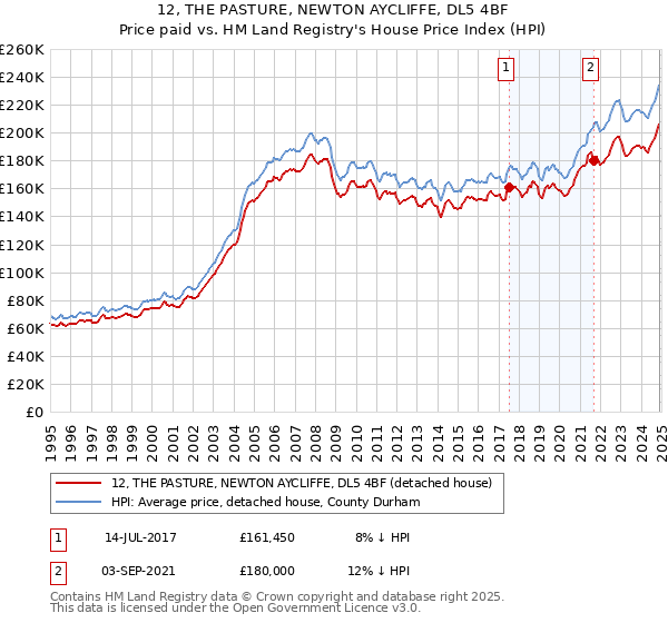 12, THE PASTURE, NEWTON AYCLIFFE, DL5 4BF: Price paid vs HM Land Registry's House Price Index