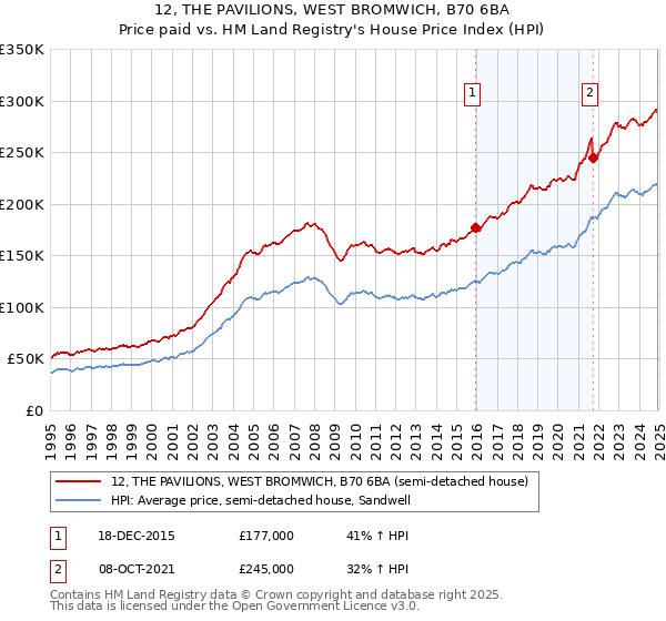 12, THE PAVILIONS, WEST BROMWICH, B70 6BA: Price paid vs HM Land Registry's House Price Index