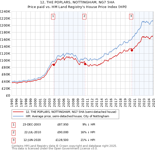 12, THE POPLARS, NOTTINGHAM, NG7 5HA: Price paid vs HM Land Registry's House Price Index