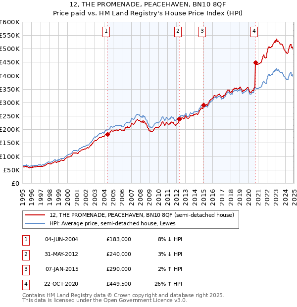 12, THE PROMENADE, PEACEHAVEN, BN10 8QF: Price paid vs HM Land Registry's House Price Index