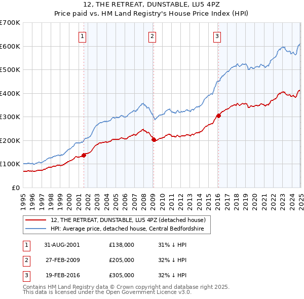 12, THE RETREAT, DUNSTABLE, LU5 4PZ: Price paid vs HM Land Registry's House Price Index