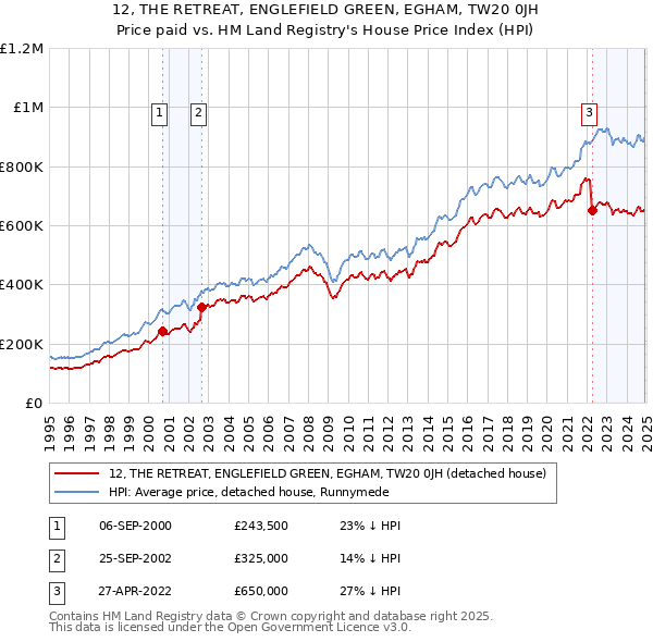 12, THE RETREAT, ENGLEFIELD GREEN, EGHAM, TW20 0JH: Price paid vs HM Land Registry's House Price Index