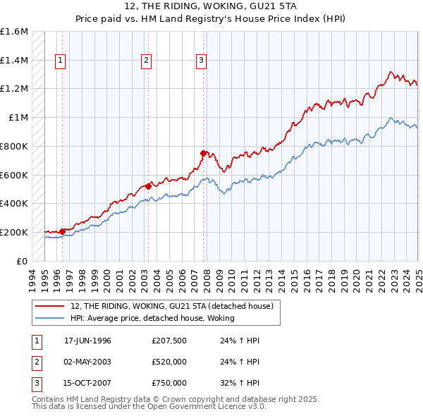 12, THE RIDING, WOKING, GU21 5TA: Price paid vs HM Land Registry's House Price Index