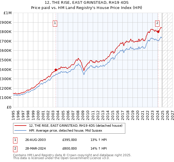 12, THE RISE, EAST GRINSTEAD, RH19 4DS: Price paid vs HM Land Registry's House Price Index