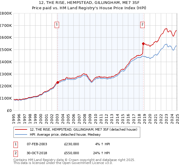 12, THE RISE, HEMPSTEAD, GILLINGHAM, ME7 3SF: Price paid vs HM Land Registry's House Price Index