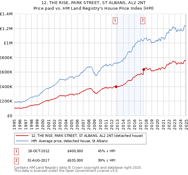 12, THE RISE, PARK STREET, ST ALBANS, AL2 2NT: Price paid vs HM Land Registry's House Price Index