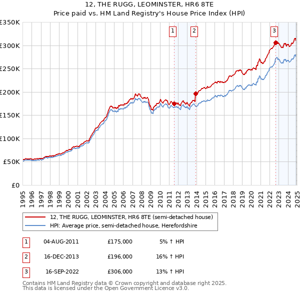 12, THE RUGG, LEOMINSTER, HR6 8TE: Price paid vs HM Land Registry's House Price Index