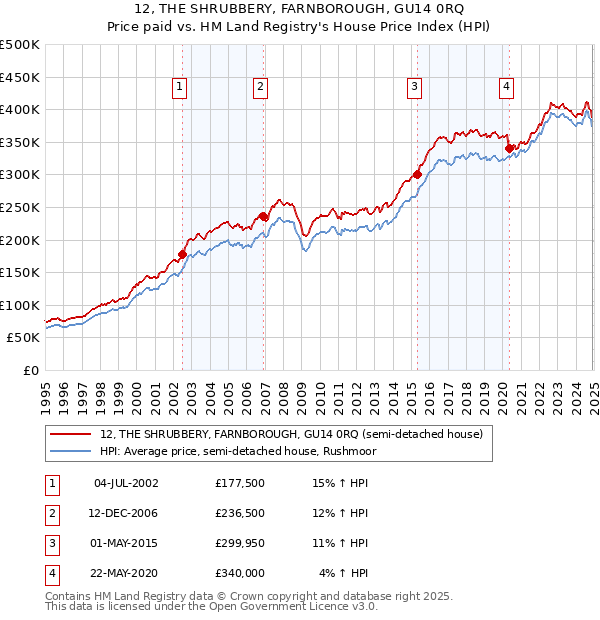 12, THE SHRUBBERY, FARNBOROUGH, GU14 0RQ: Price paid vs HM Land Registry's House Price Index