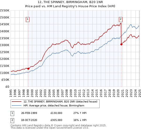 12, THE SPINNEY, BIRMINGHAM, B20 1NR: Price paid vs HM Land Registry's House Price Index