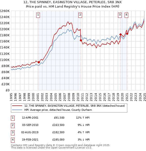 12, THE SPINNEY, EASINGTON VILLAGE, PETERLEE, SR8 3NX: Price paid vs HM Land Registry's House Price Index