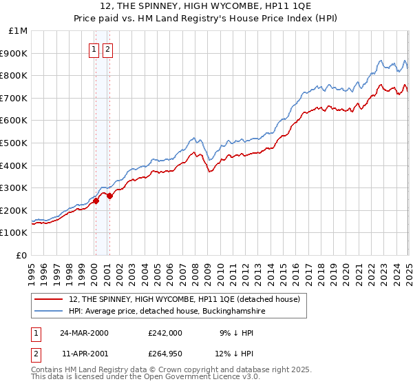 12, THE SPINNEY, HIGH WYCOMBE, HP11 1QE: Price paid vs HM Land Registry's House Price Index