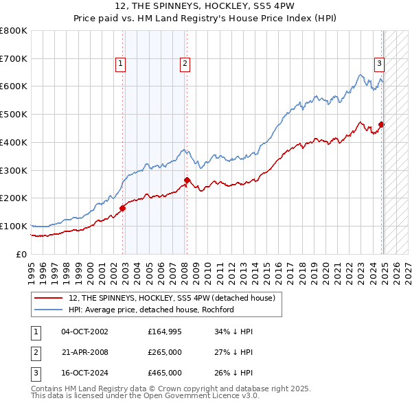 12, THE SPINNEYS, HOCKLEY, SS5 4PW: Price paid vs HM Land Registry's House Price Index