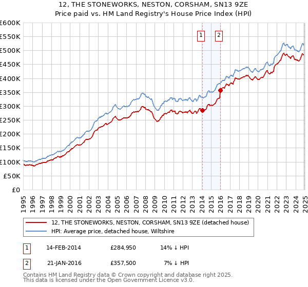 12, THE STONEWORKS, NESTON, CORSHAM, SN13 9ZE: Price paid vs HM Land Registry's House Price Index