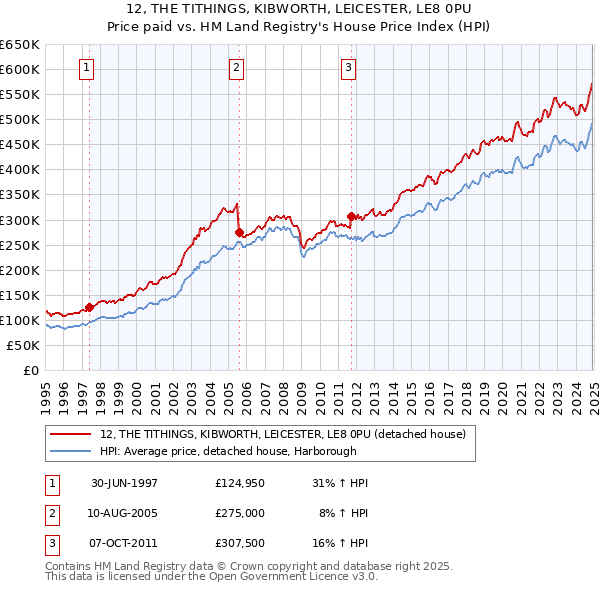 12, THE TITHINGS, KIBWORTH, LEICESTER, LE8 0PU: Price paid vs HM Land Registry's House Price Index