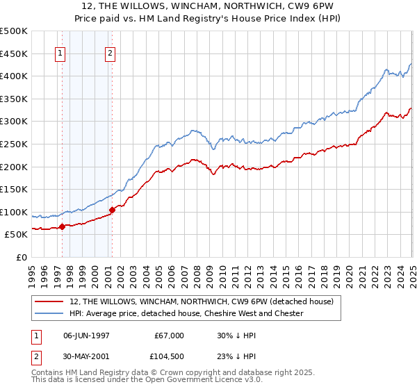 12, THE WILLOWS, WINCHAM, NORTHWICH, CW9 6PW: Price paid vs HM Land Registry's House Price Index
