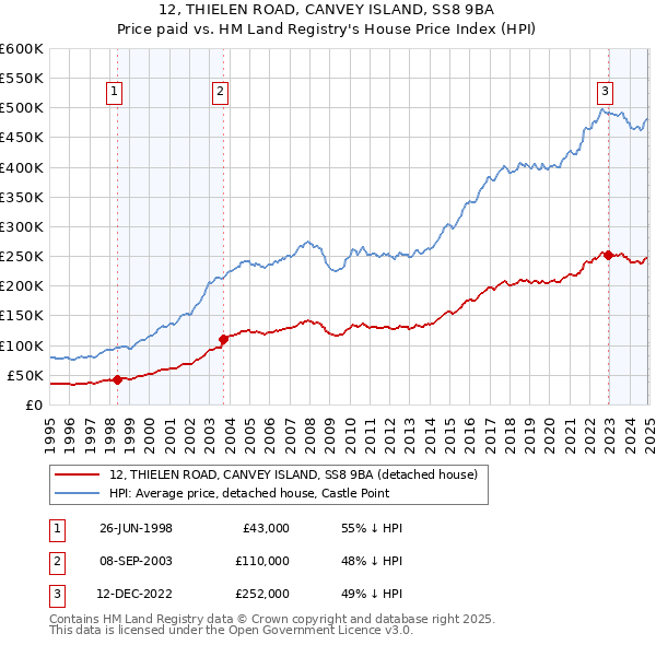 12, THIELEN ROAD, CANVEY ISLAND, SS8 9BA: Price paid vs HM Land Registry's House Price Index