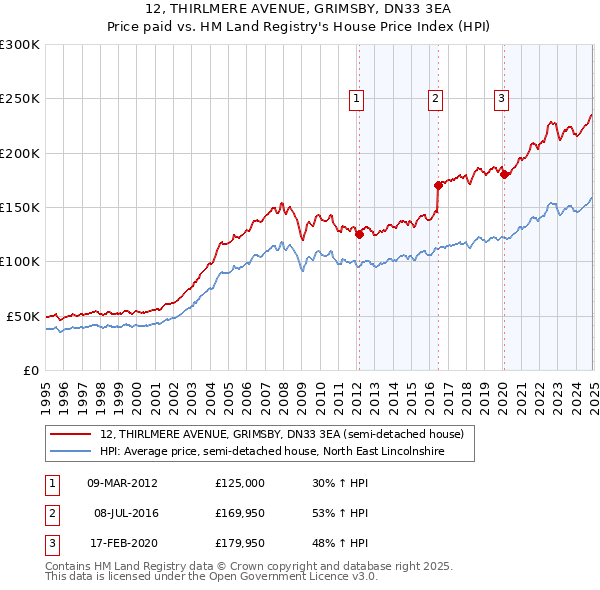 12, THIRLMERE AVENUE, GRIMSBY, DN33 3EA: Price paid vs HM Land Registry's House Price Index