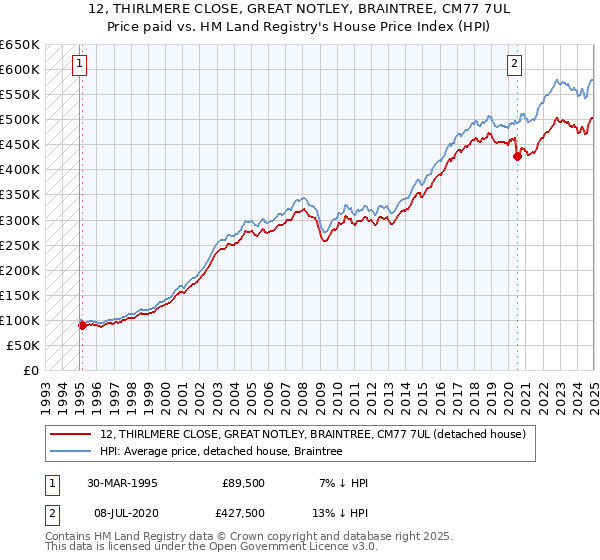 12, THIRLMERE CLOSE, GREAT NOTLEY, BRAINTREE, CM77 7UL: Price paid vs HM Land Registry's House Price Index